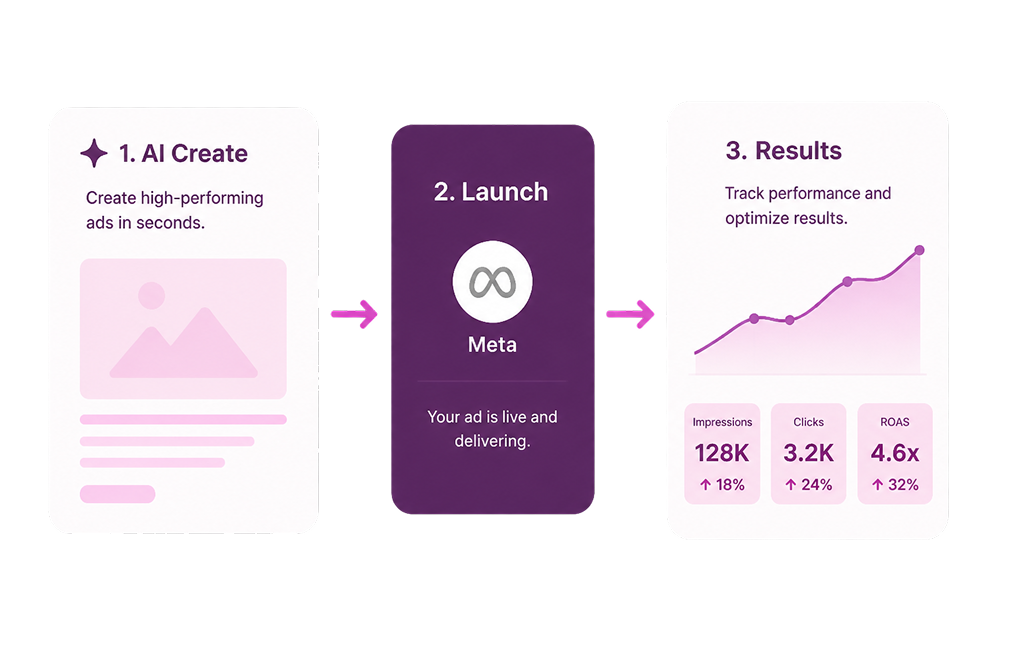 Meta Ads Management workflow: AI Create, Launch to Meta, and Results