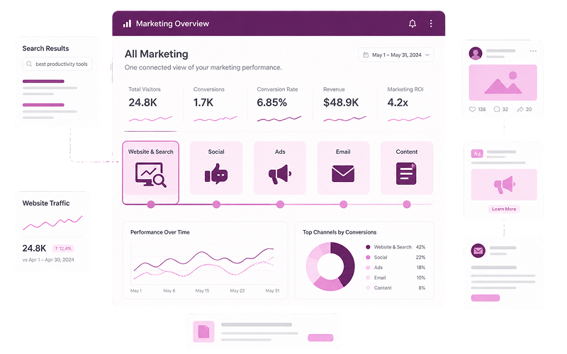 Marketing overview dashboard showing website, social, ads, email, and content channels together in Purple+