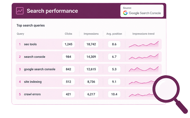 Search performance dashboard showing top queries, clicks, impressions, and average position from Google Search Console