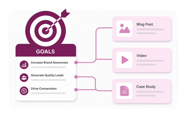 Marketing goals board showing Increase Brand Awareness, Generate Quality Leads, and Drive Conversions connected to Blog Post, Video, and Case Study content cards