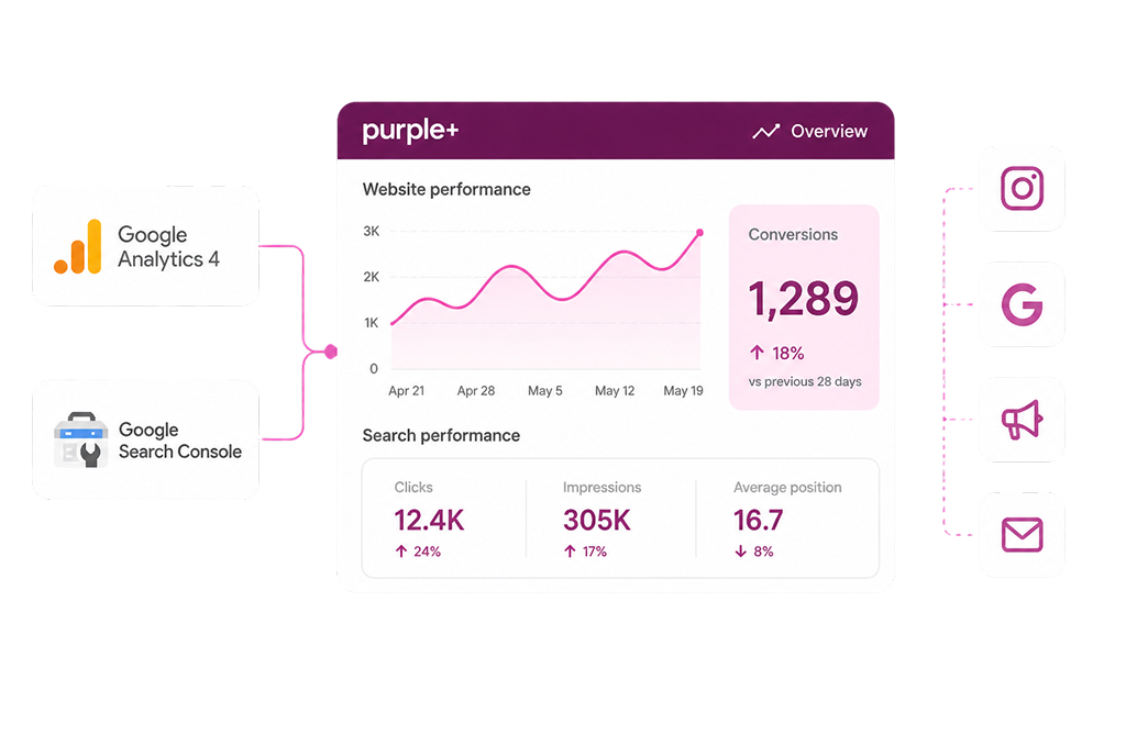 Purple+ website analytics dashboard showing Google Analytics and Search Console data alongside marketing channels