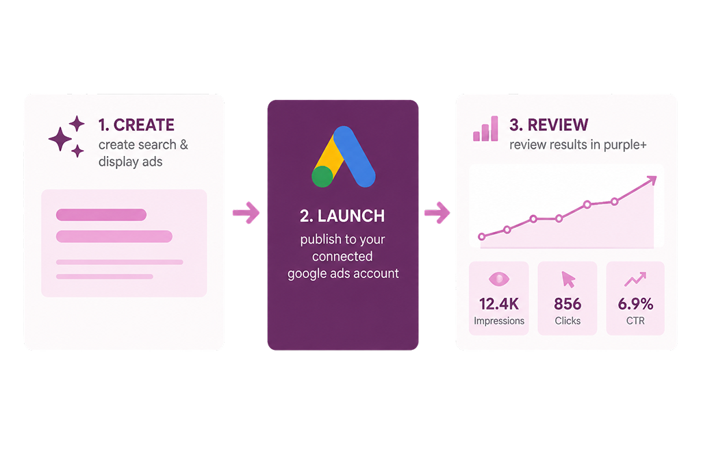 What is Google Ads management