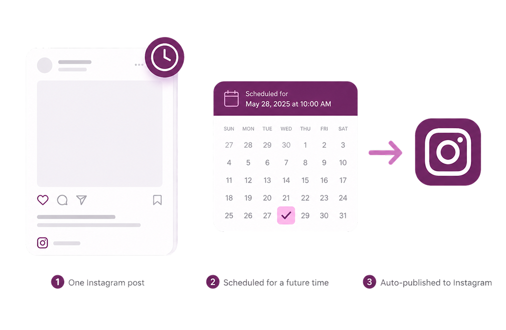 Instagram scheduling workflow: draft a post, schedule for a future date, and auto-publish