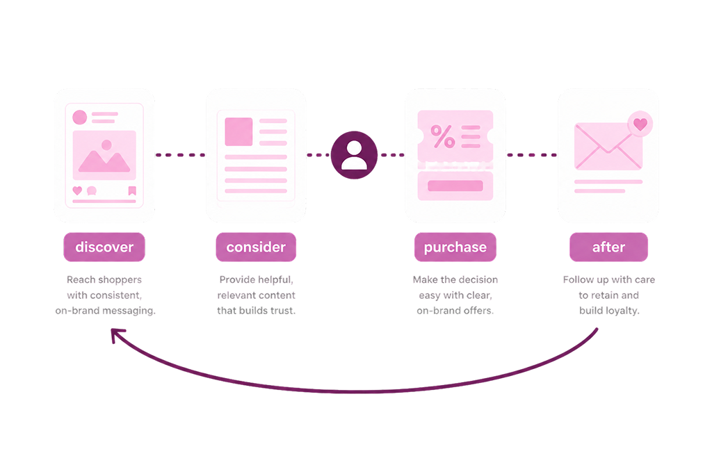Shopper journey illustration