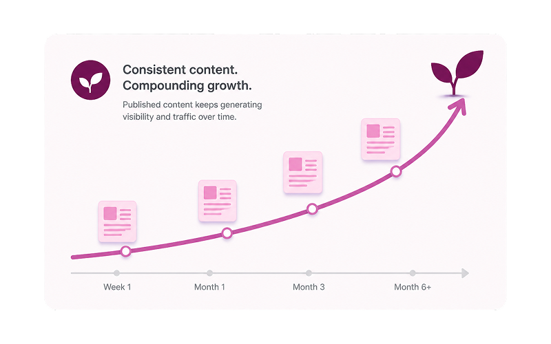 Consistent content generating compounding growth over time with published content increasing visibility and traffic