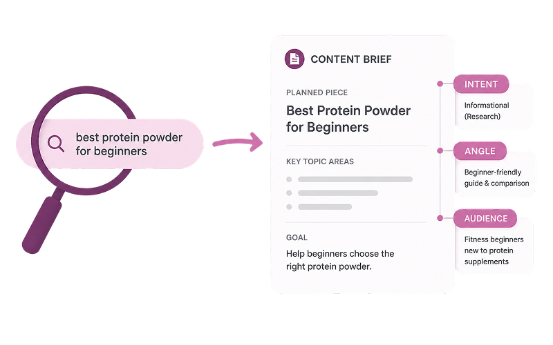 Search intent alignment showing a content brief for Best Protein Powder for Beginners with intent, angle, and audience tags