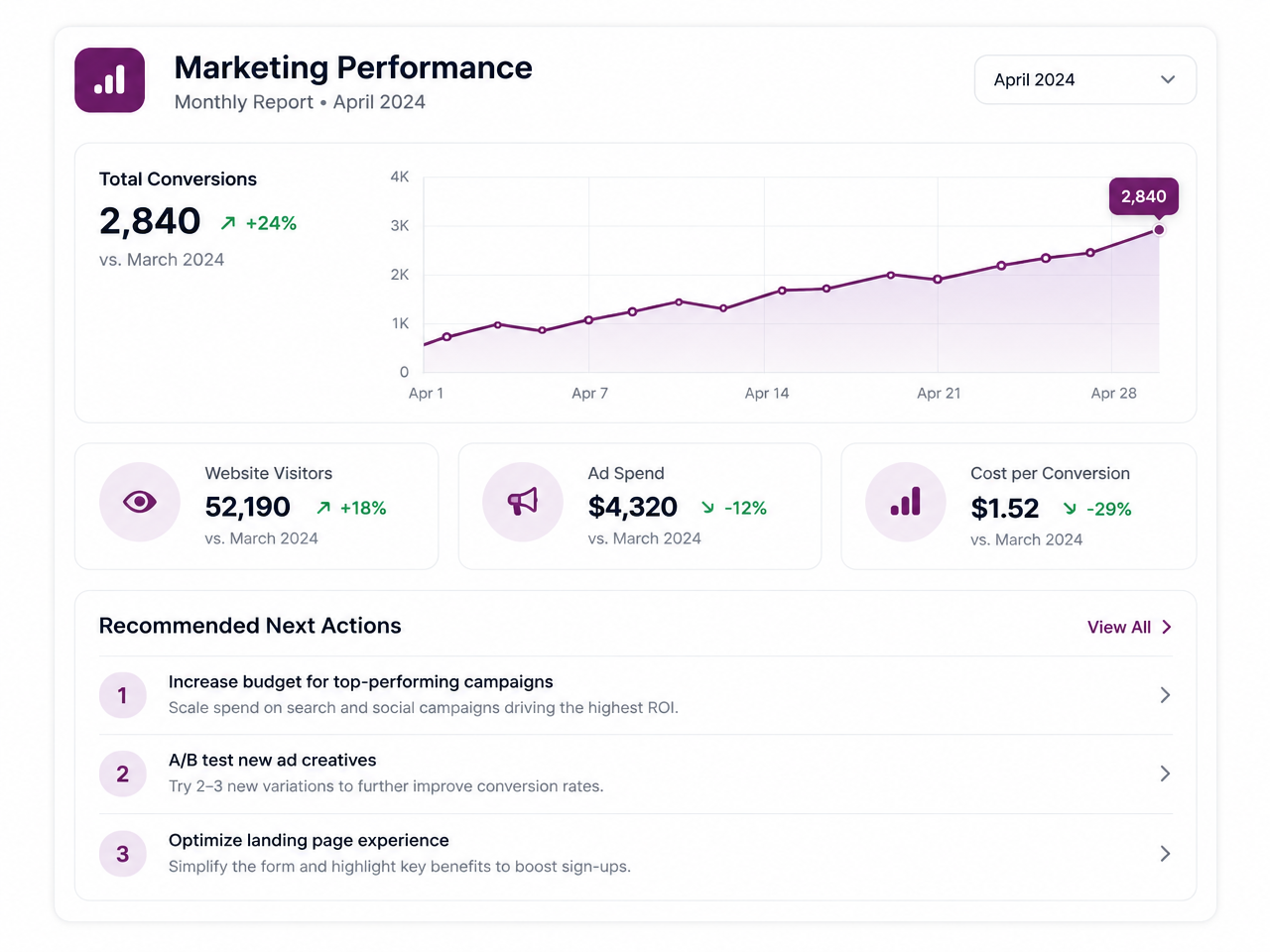 Monthly marketing performance report with conversions chart and recommended next actions