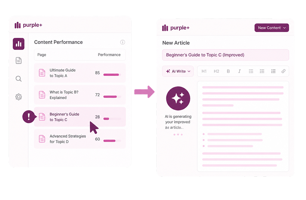 Purple+ content performance dashboard showing page scores with an arrow to AI content generation for improving underperforming pages