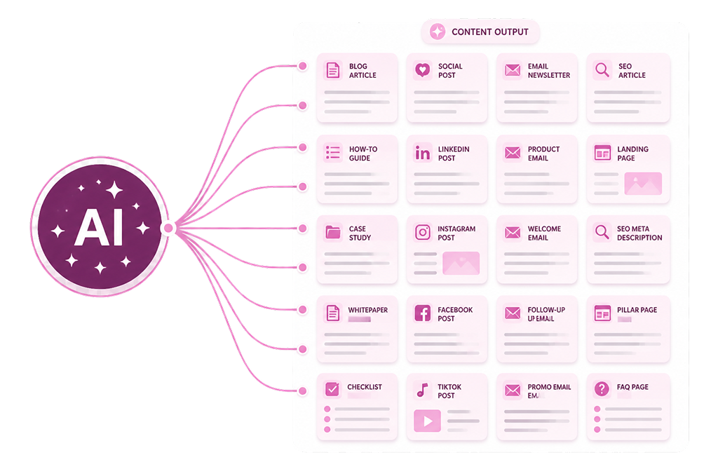 AI content creation workspace