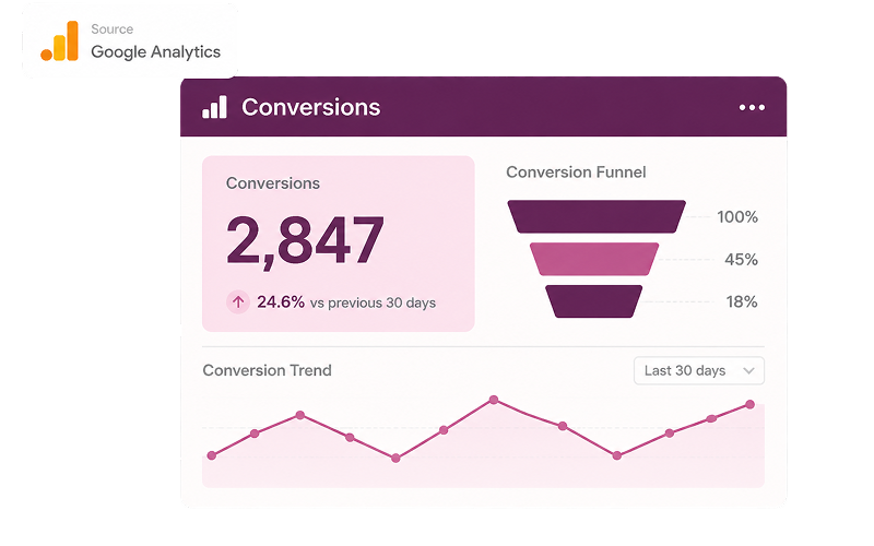 Conversions dashboard showing conversion count, funnel, and trend from Google Analytics