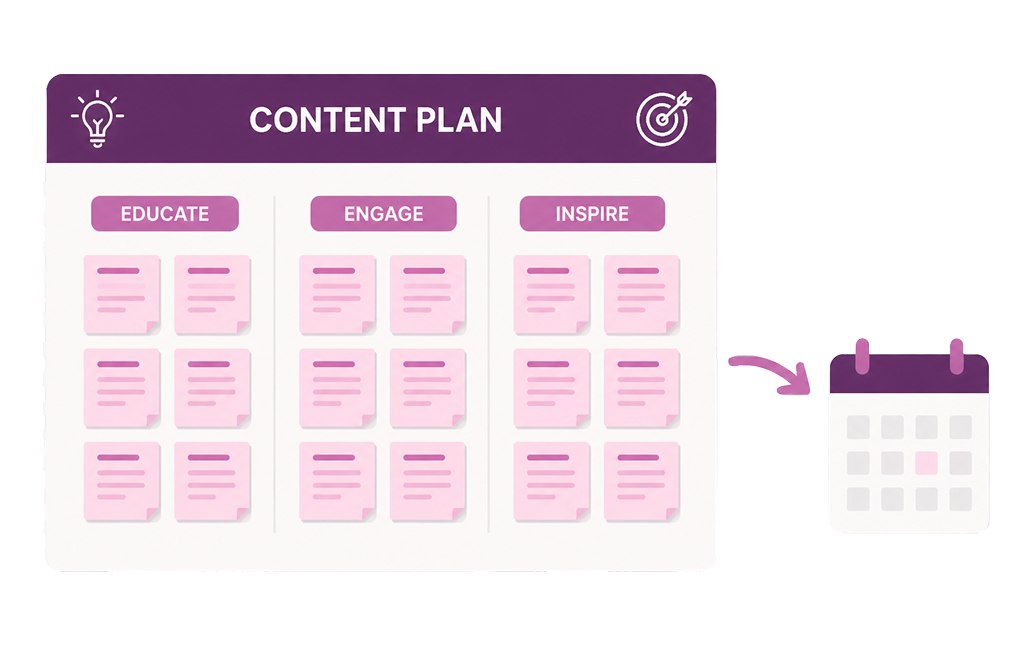 Content plan board showing organized ideas under Educate, Engage, and Inspire pillars flowing into a social media calendar