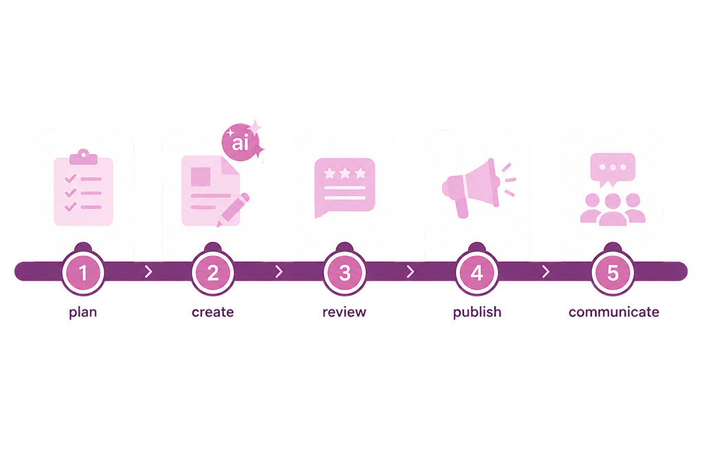 End-to-end marketing workflow illustration