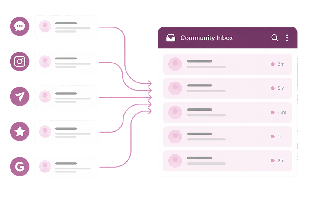 Community management centralizes comments, messages and reviews from every social platform