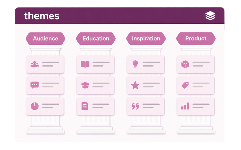 Content themes board showing four pillars: Audience, Education, Inspiration, and Product with organized topic cards under each theme