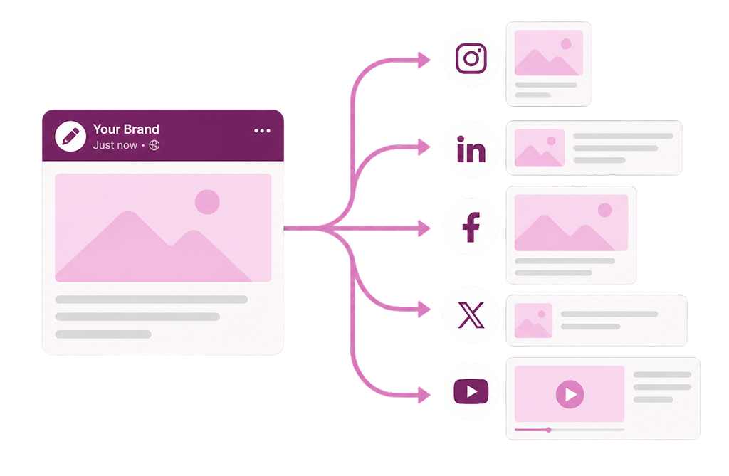 Cross-posting workflow: publish the same content across multiple social media platforms
