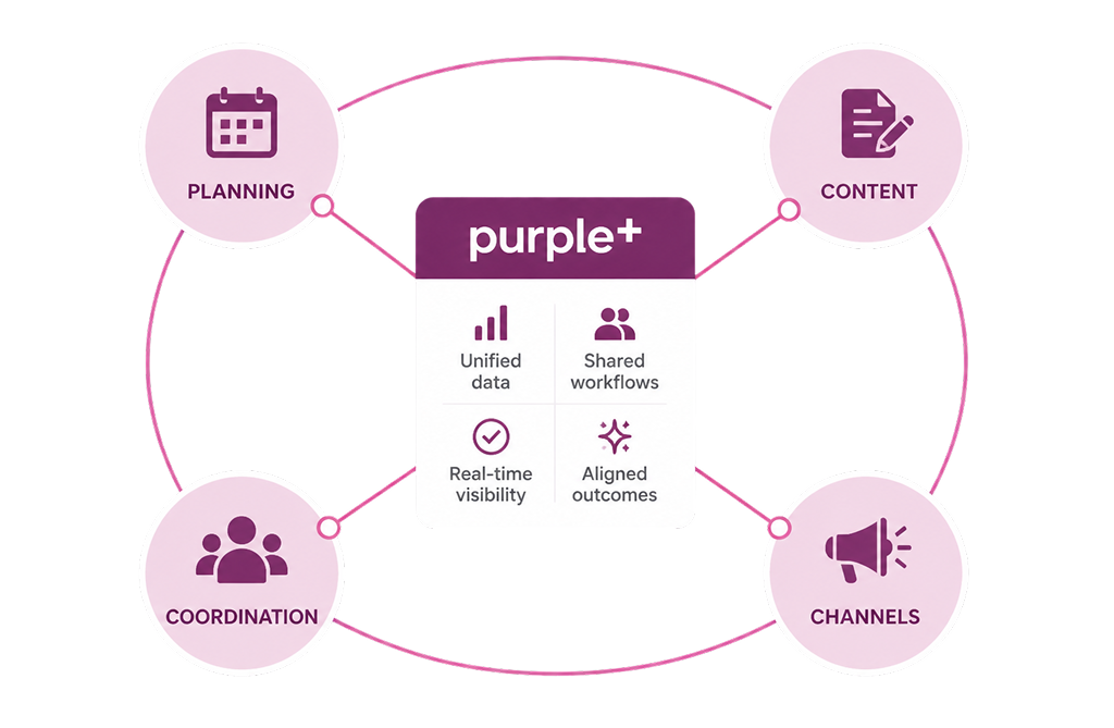 Connected marketing operations visual