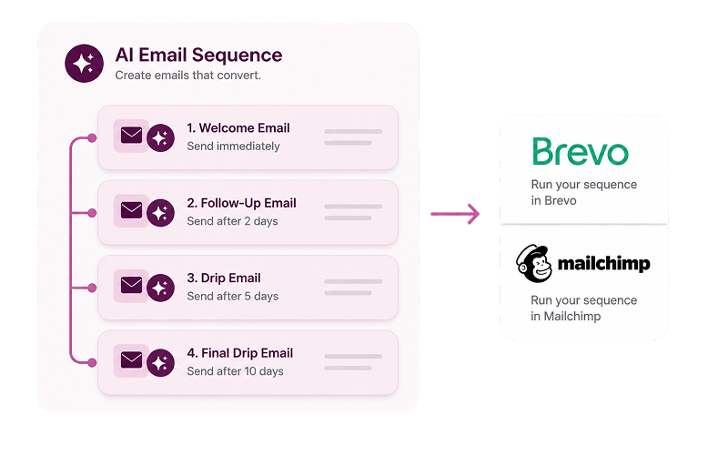 AI email sequence automation with welcome, follow-up and drip emails pushed to Brevo or Mailchimp