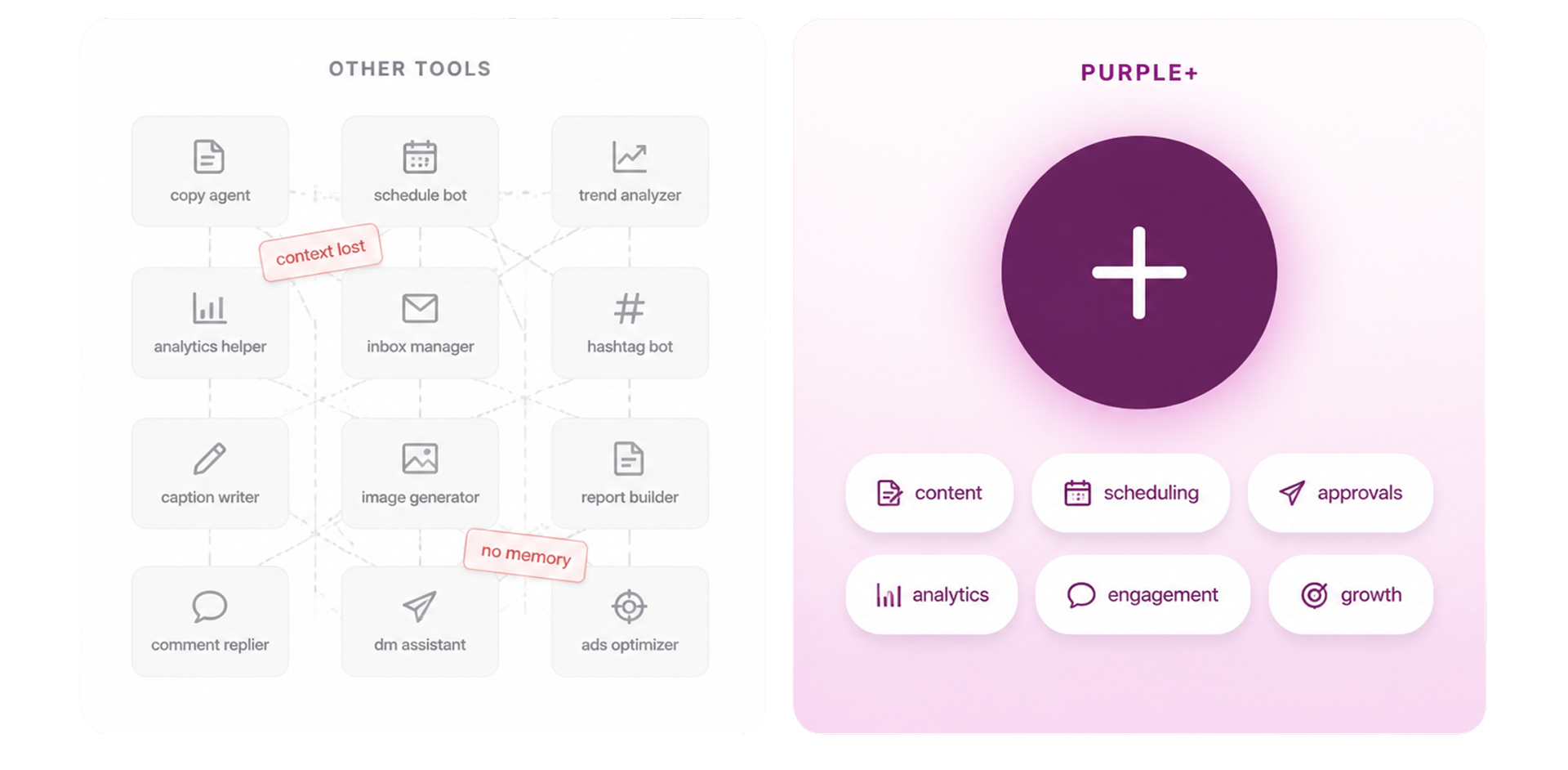Comparison showing fragmented other tools versus unified Purple+