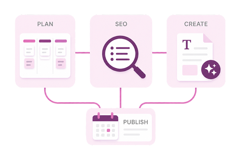 Connected workflow showing Plan, SEO, Create, and Publish stages linking content marketing and SEO activities