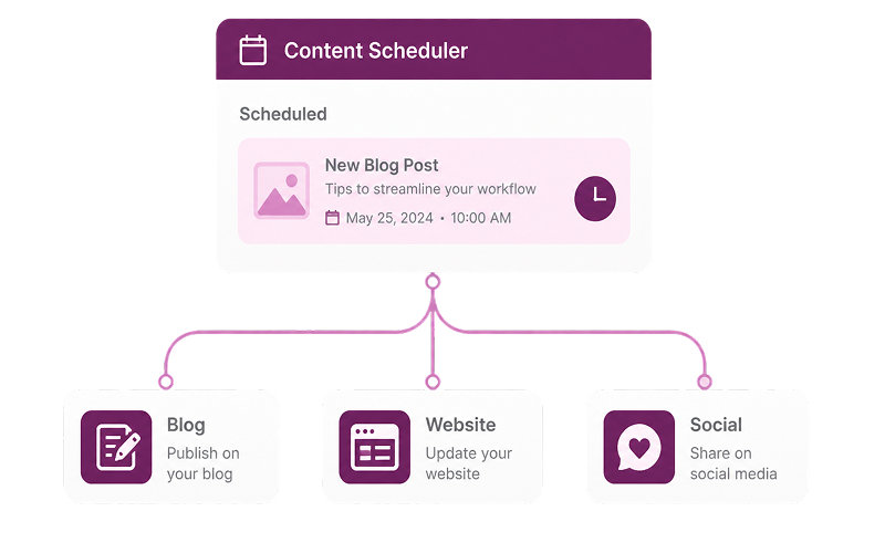 Content scheduler interface showing a scheduled blog post with publishing connections to WordPress and Shopify blogs