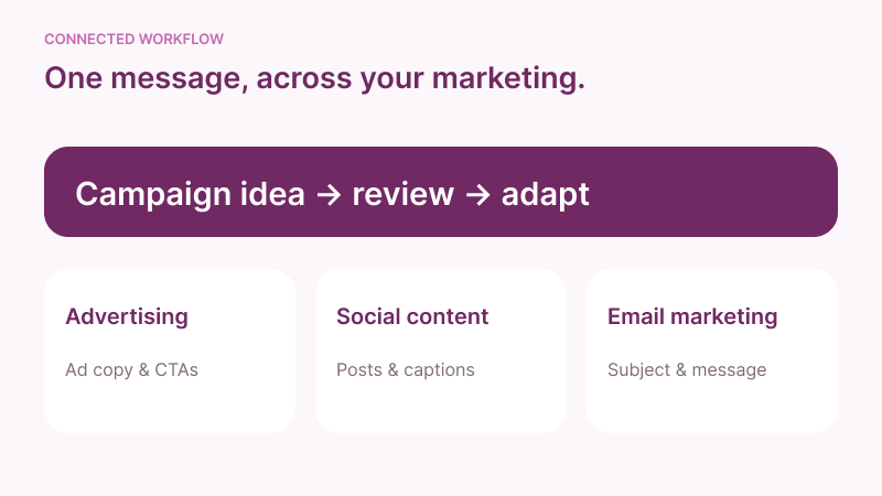 Advertising content connected to social, SEO, email and website marketing activity