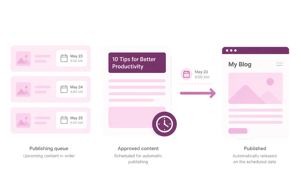 Content scheduler flow showing a publishing queue, approved content scheduled for a specific date and time, and a blog post automatically published to a website