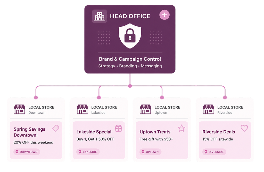 Multi-location marketing control illustration