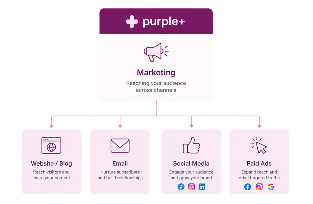 Insurance marketing channels diagram