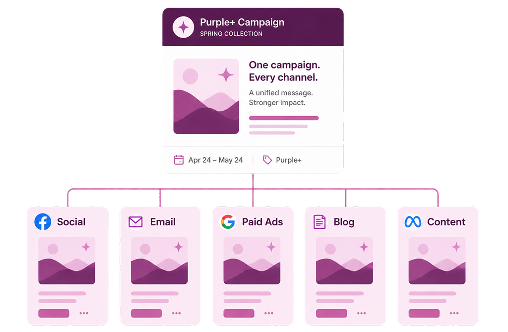 Multi-channel campaign coordination visual