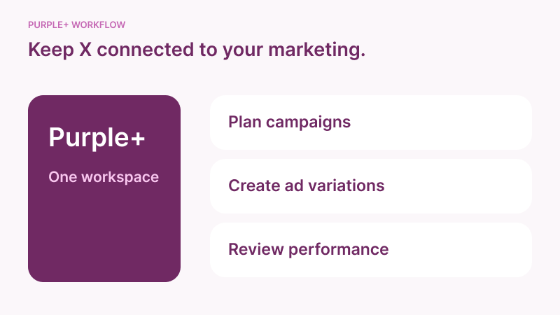 AI-assisted planning, creation and optimisation of X advertising campaigns in Purple+