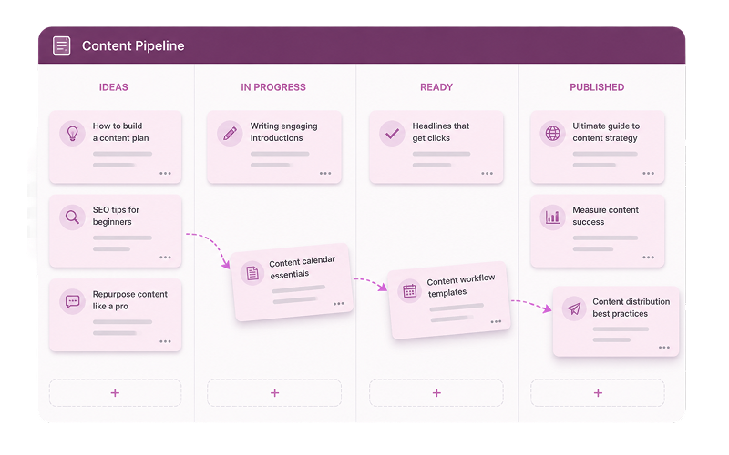 Content pipeline board with Ideas, In Progress, Ready, and Published columns