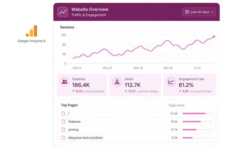 Website traffic and engagement dashboard showing sessions, users, and engagement rate from Google Analytics