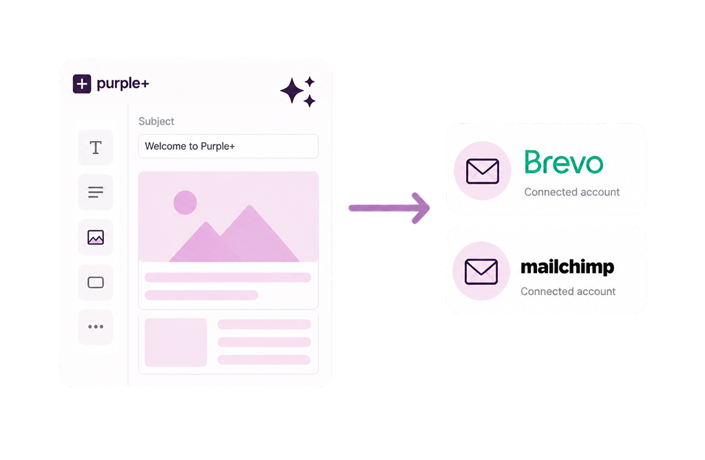 Purple+ email editor showing a campaign being created and pushed to connected Brevo and Mailchimp accounts
