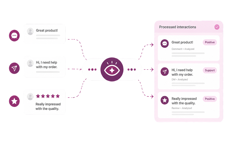 AI reads every message, comment and review across connected social accounts