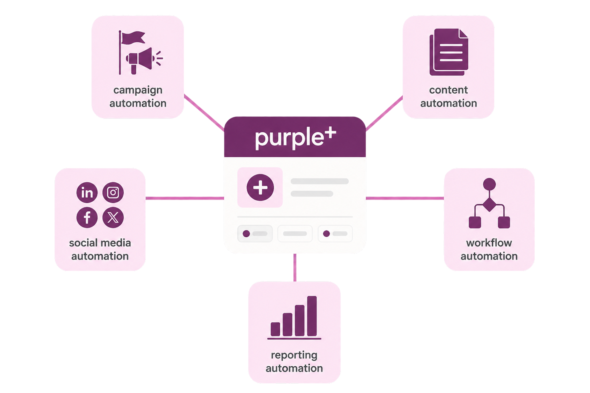 Purple+ marketing automation hub connecting campaign, content, social media, workflow, and reporting automation