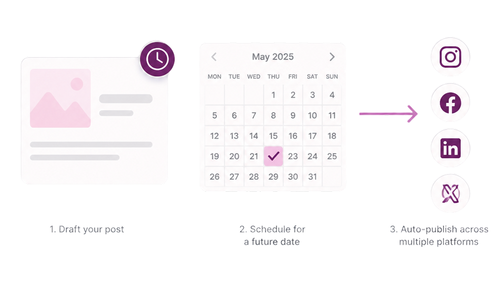Social media scheduling workflow: draft a post, schedule for a future date, and auto-publish across multiple platforms